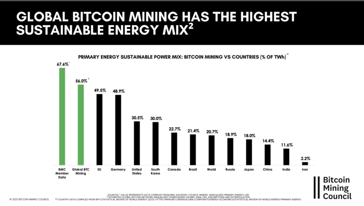 The Bitcoin Mining Council's data shows Bitcoin uses mostly renewable energy