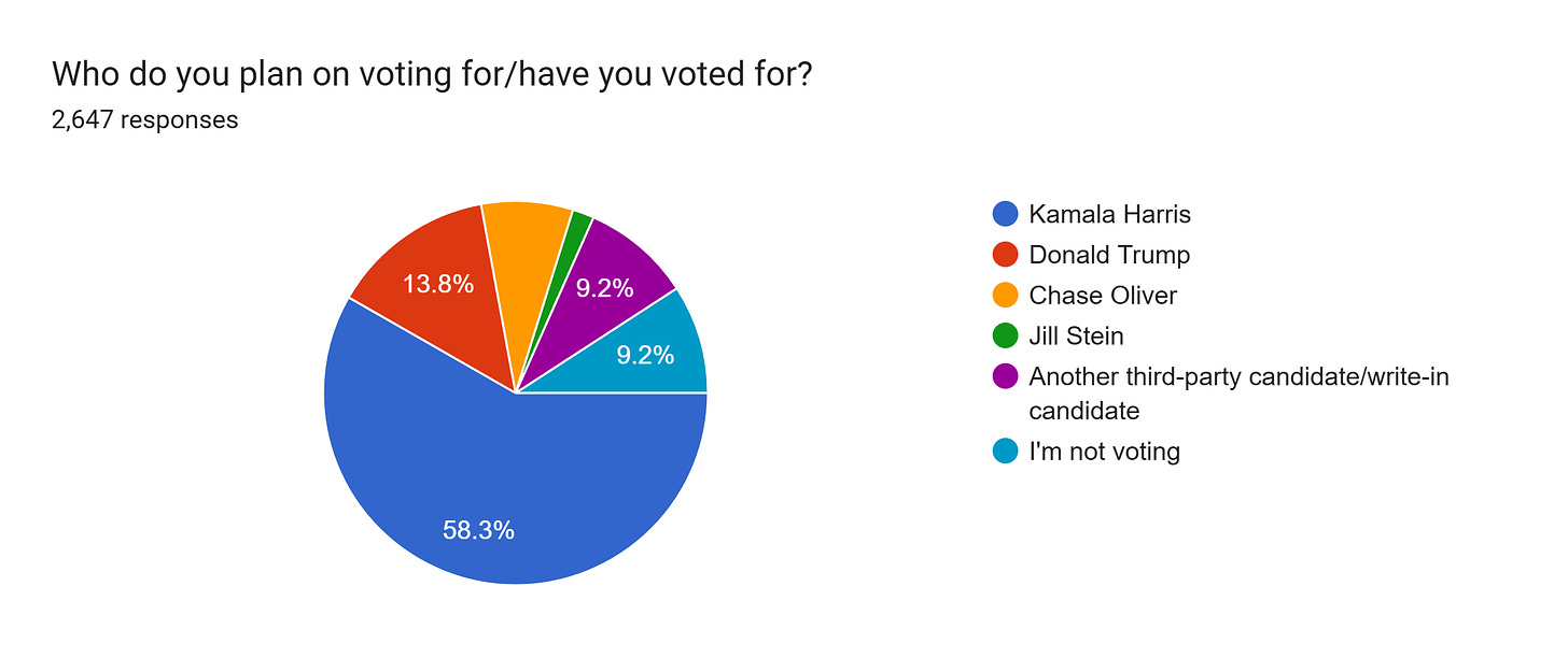 Forms response chart. Question title: Who do you plan on voting for/have you voted for?. Number of responses: 2,647 responses.