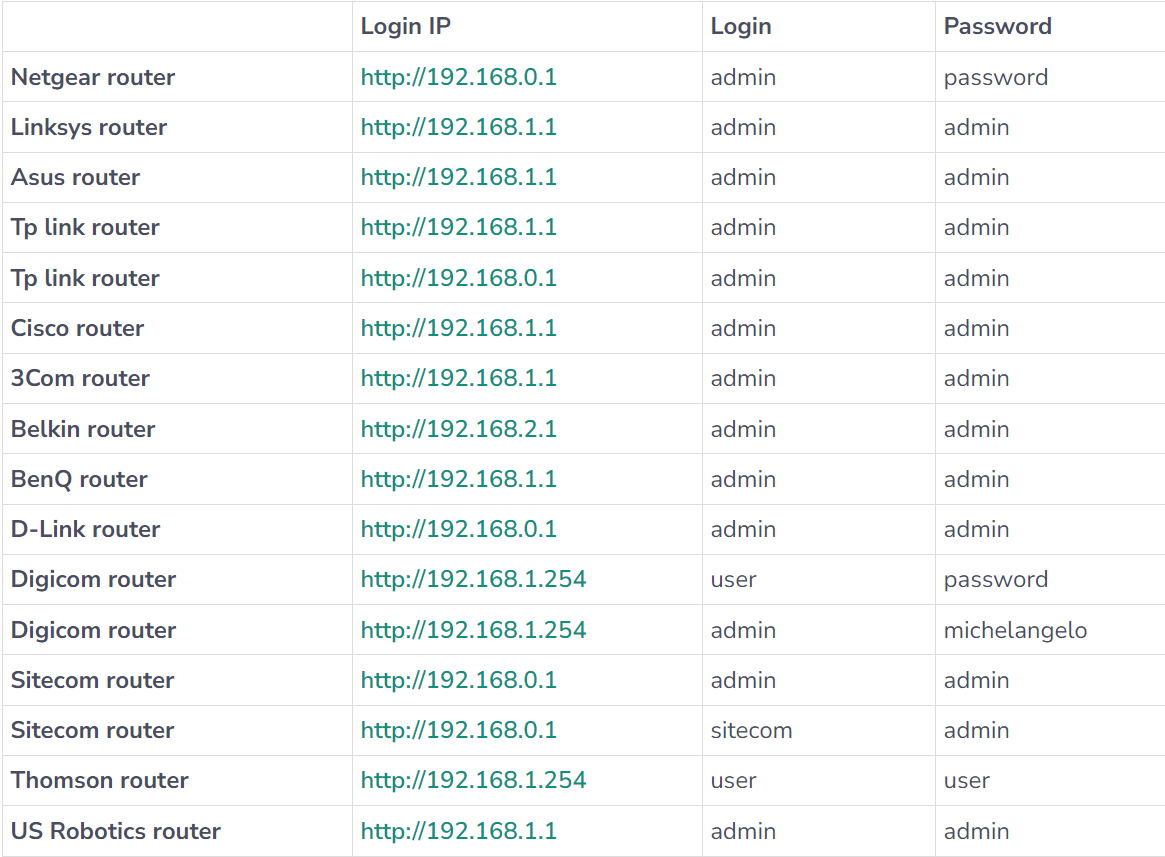 Default router credentials list