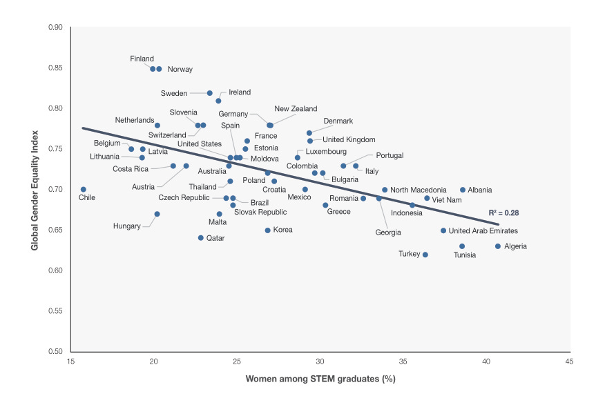 Wykres punktowy globalnego wskaźnika równości płci (oś y) w stosunku do udziału kobiet wśród absolwentów STEM (oś x). Każdy punkt to kraj. Korelacja ujemna, R-kwadrat 0,28