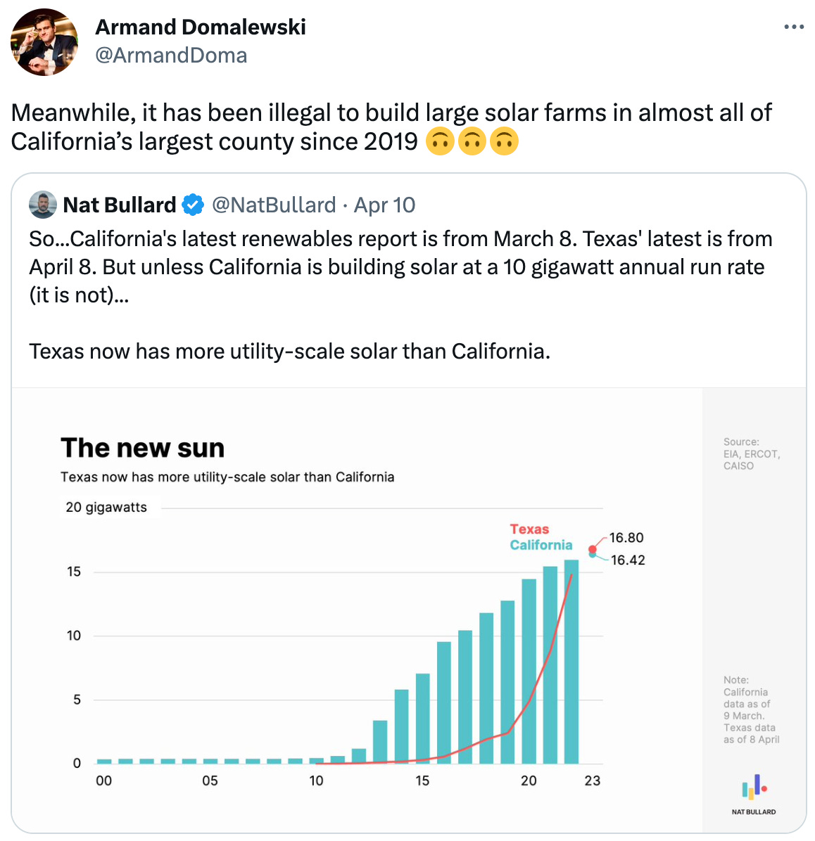  See new Tweets Conversation Armand Domalewski @ArmandDoma Meanwhile, it has been illegal to build large solar farms in almost all of California’s largest county since 2019 🙃🙃🙃 Quote Tweet Nat Bullard @NatBullard · Apr 10 So...California's latest renewables report is from March 8. Texas' latest is from April 8. But unless California is building solar at a 10 gigawatt annual run rate (it is not)...  Texas now has more utility-scale solar than California.