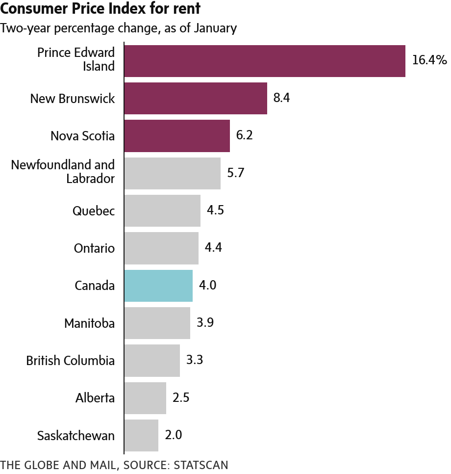 Globe & Mail: In the Maritimes, tenants are getting hit with steep rent  increases - ACORN Canada