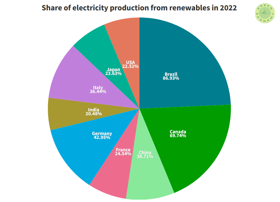 Disadvantages of renewable energy: this figure shows the share of electricity production from renewables of nine leading countries.