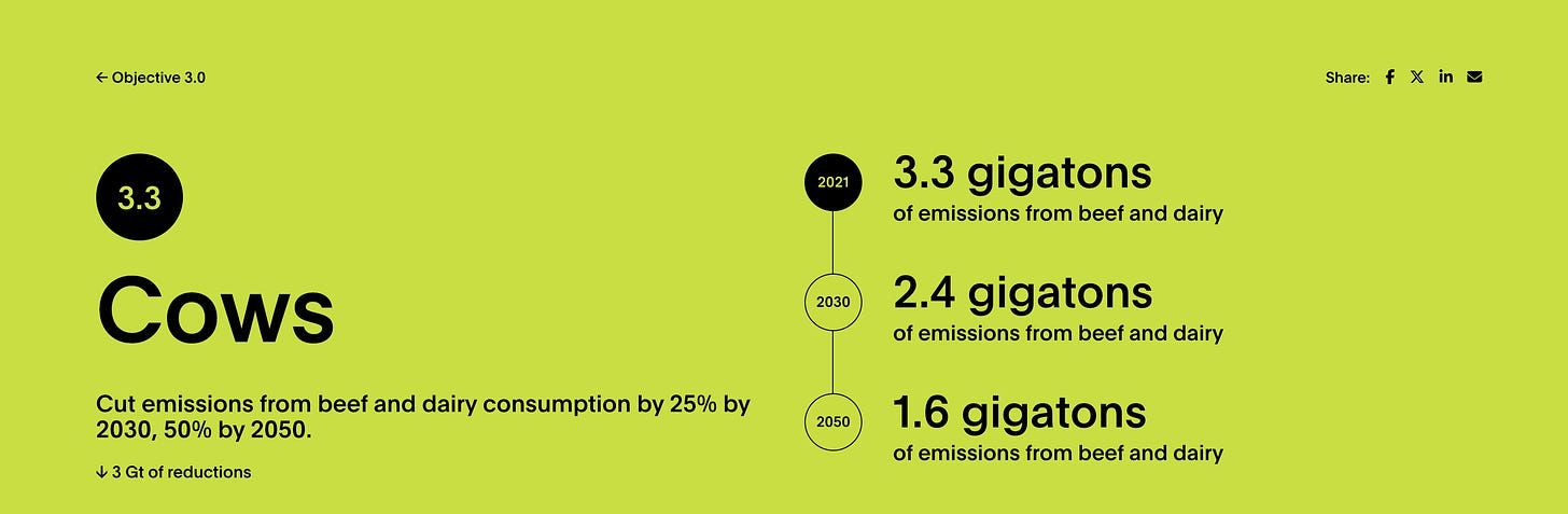 A graphic showing that beef and dairy consumption accounts for 3.3 gigatons of GHG emissions, and that the goal is to cut that to 2.4 gigatons by 2030, and 1.6 gigatons by 2050.