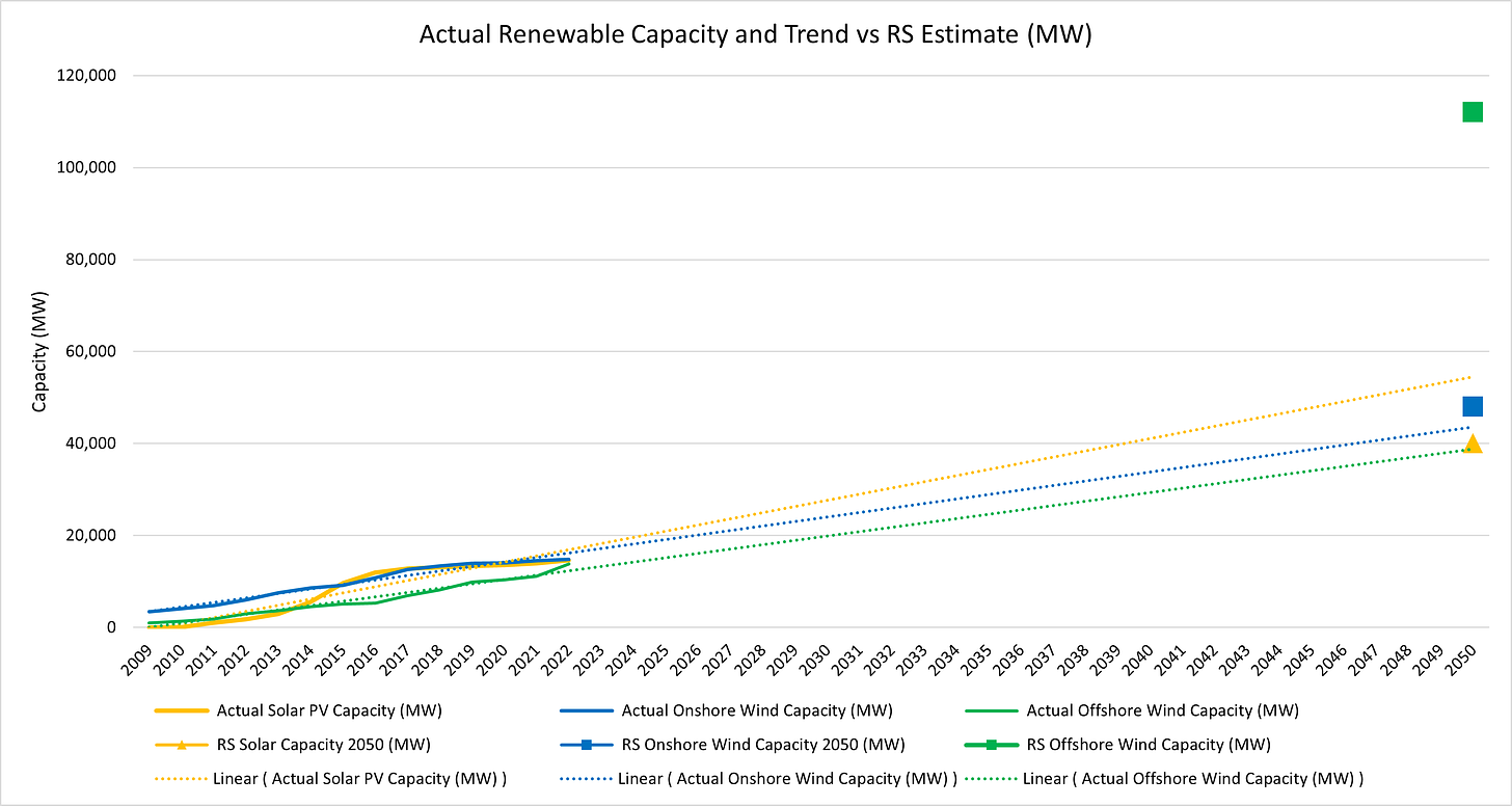Figure 6 - Actual Renewables Capacity (MW) vs Royal Society Targets