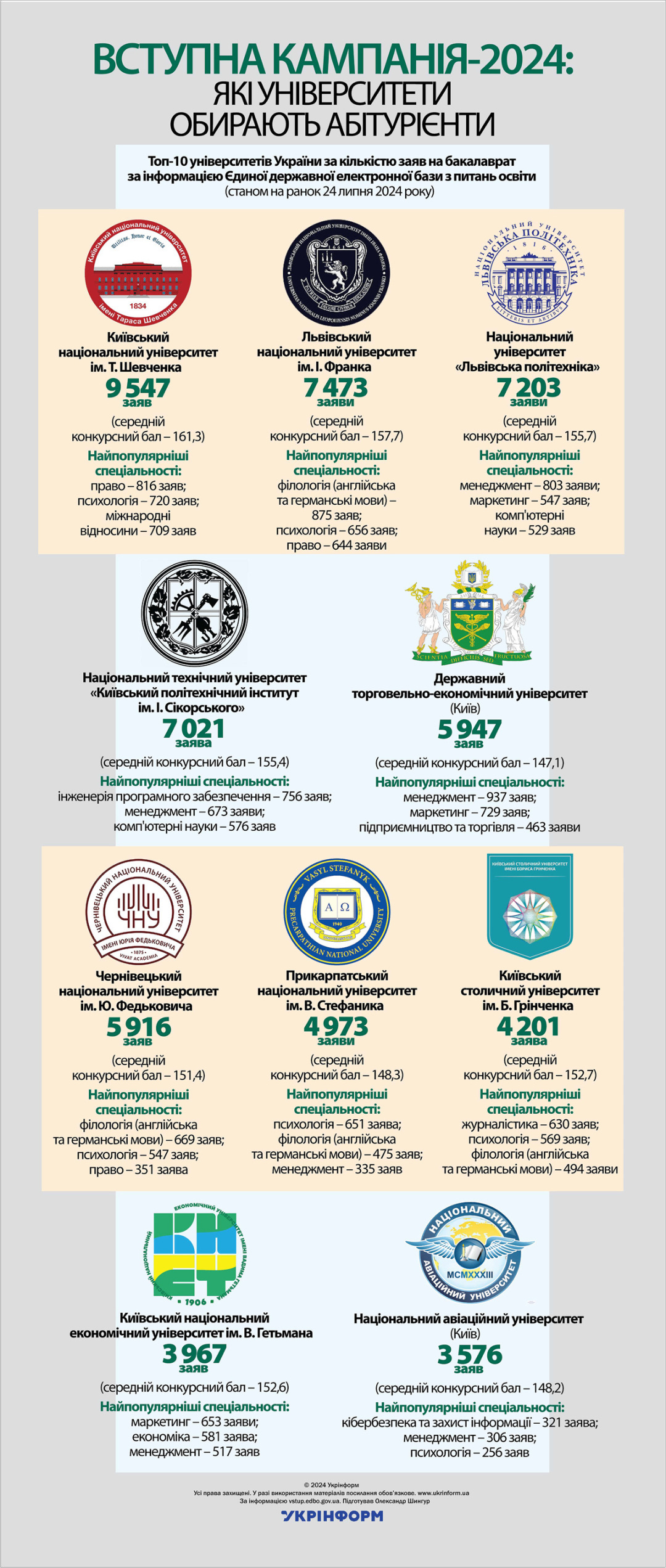 За інформацією Єдиної державної електронної бази з питань освіти