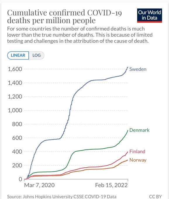 Image: Our World in Data graph of COVID deaths for Sweden, Denmark, Finland, and Norway, showing Sweden performing much worse than it's neighbors from 2020-2022