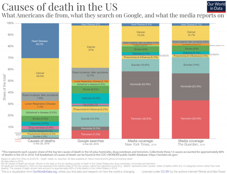 Does the news reflect what we die from? - Our World in Data