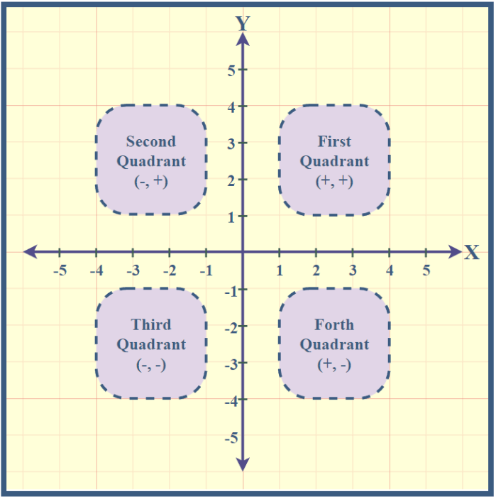 Axis and Quadrants of Cartesian Plane