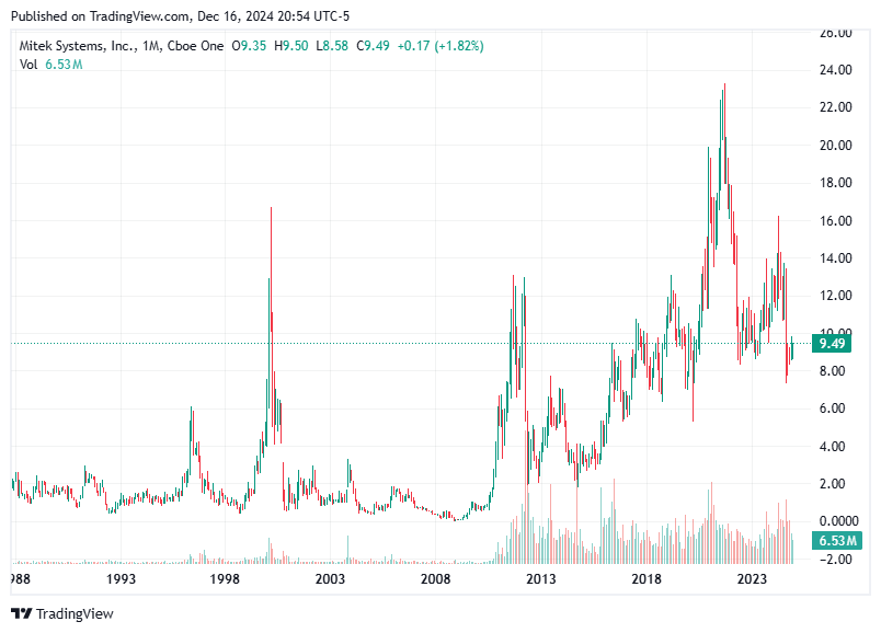 TradingView chart