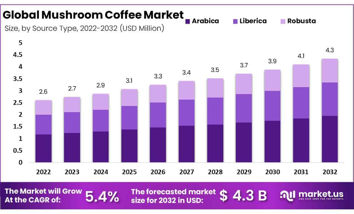 Mushroom Coffee Market Size, Share | CAGR of 5.4%