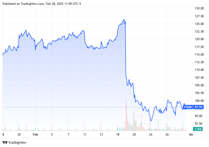 Shift4 Payments Share Price Q1 2025