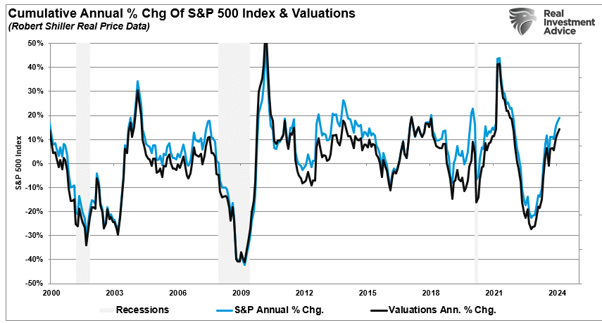 Cumulative annual change in S&P 500 vs Valuations