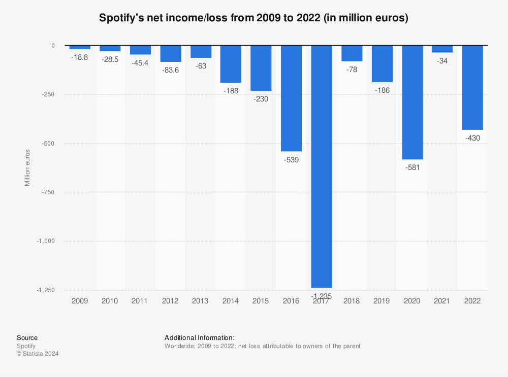 Spotify income 2009-2022 | Statista