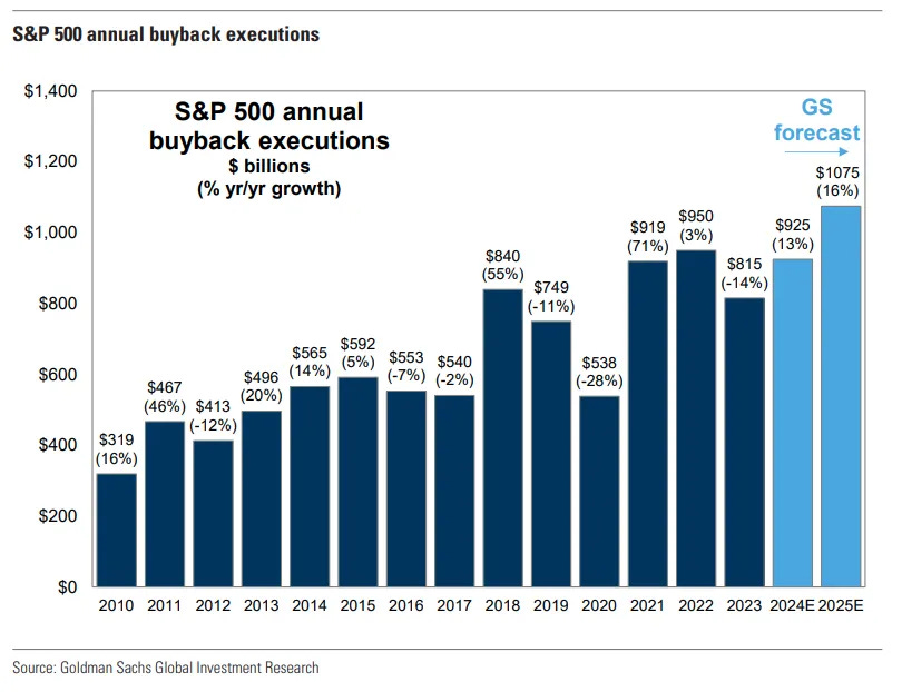 S&P 500 annual buyback executions