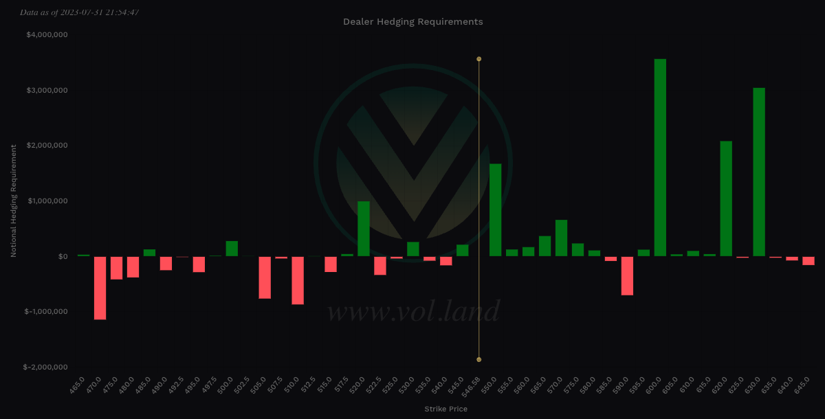 $ADBE Vanna view via Volland