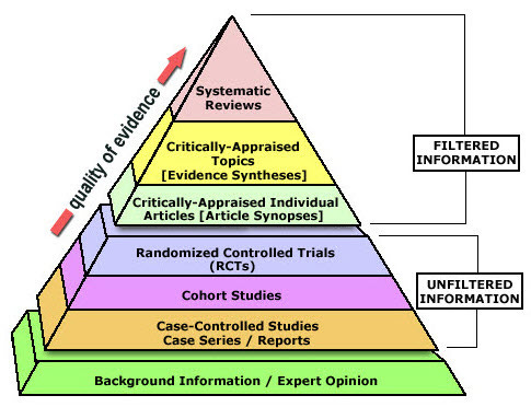 Levels of Evidence Pyramid