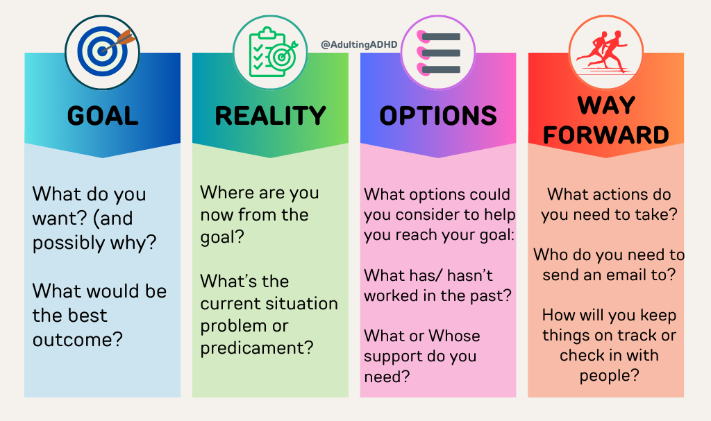 GOAL: What do you want? What would be the best outcome?  REALITY: Where are you now from the goal? or What’s the current situation/problem/predicament?   OPTIONS / OBSTACLES: What options could you consider to help you reach your goal:   What has and hasn’t worked in the past?  What/Whose support do you need to solve the issue?  What obstacles might you face if you chose that option?  WILL / WAY FORWARD: What actions do you need to take? Who do you need to send an email to? How will you remain committed? 