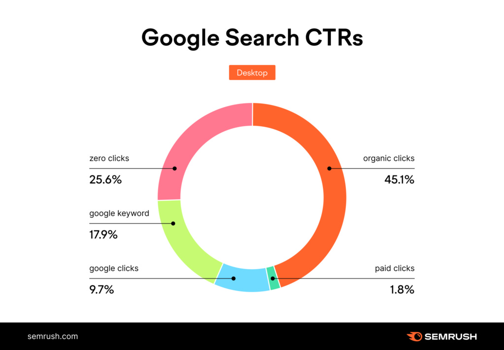 El gráfico del sitio SemRush acerca de lo que hacen quienes visitan Google.
