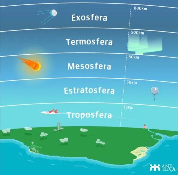 Ilustração com as diferentes camadas da atmosfera e sua distância da superfícia terrestre.