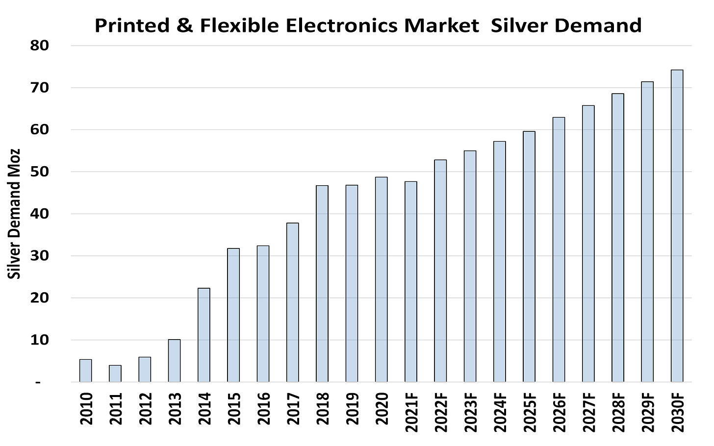 Silver Demand for Printed and Flexible Electronics Forecast to Consume 615  Million Ounces of Silver Through 2030 |
