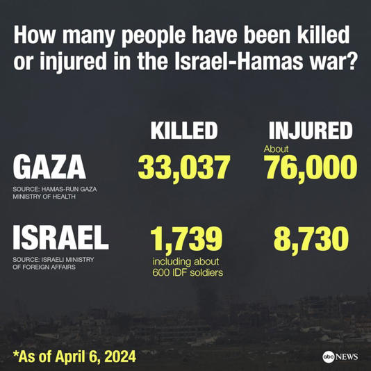 How many people have been killed or injured in the Israel-Hamas war