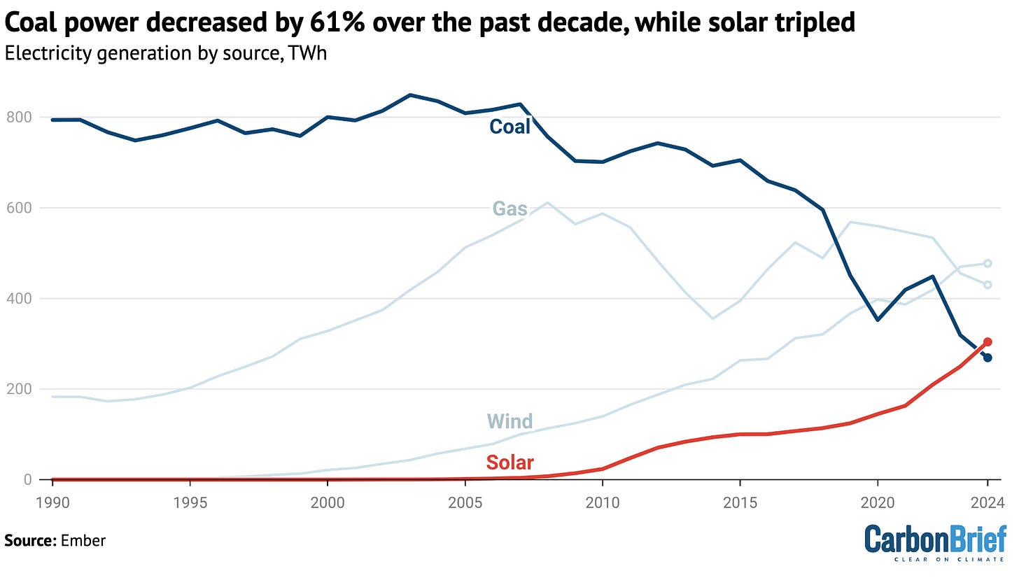 EU electricity generation from coal, gas, wind and solar, terawatt hours, 1990-2024.