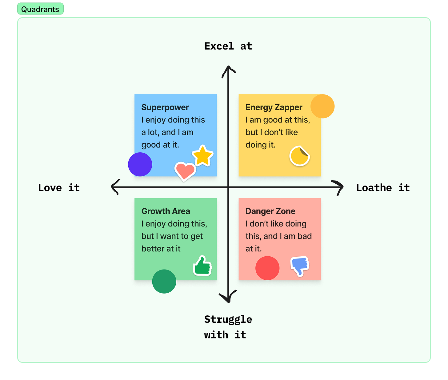 A quadrant chart titled "Quadrants" categorizes tasks based on enjoyment and skill level. The horizontal axis represents enjoyment, with "Love it" on the left and "Loathe it" on the right. The vertical axis represents skill level, with "Struggle with it" at the bottom and "Excel at" at the top. Each quadrant contains a labeled sticky note: Top-left (Love it & Excel at): "Superpower" (blue) – "I enjoy doing this a lot, and I am good at it," decorated with a star, heart, and purple circle sticker. Top-right (Loathe it & Excel at): "Energy Zapper" (yellow) – "I am good at this, but I don’t like doing it," with a yellow circle and a half-moon sticker. Bottom-left (Love it & Struggle with it): "Growth Area" (green) – "I enjoy doing this, but I want to get better at it," featuring a green circle and a thumbs-up sticker. Bottom-right (Loathe it & Struggle with it): "Danger Zone" (red) – "I don’t like doing this, and I am bad at it," marked with a red circle and a thumbs-down sticker. The background is light green with rounded corners, and the layout is structured and visually organized.
