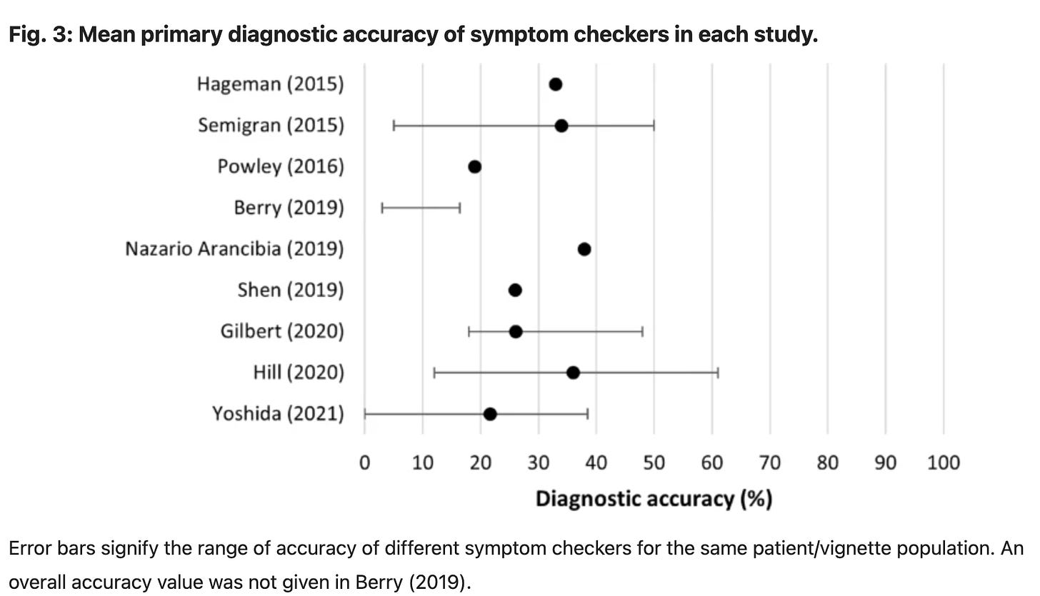 Figure 3 from Wallace et al., 2022 depicting mean primary diagnostic accuracy of symptom checkers