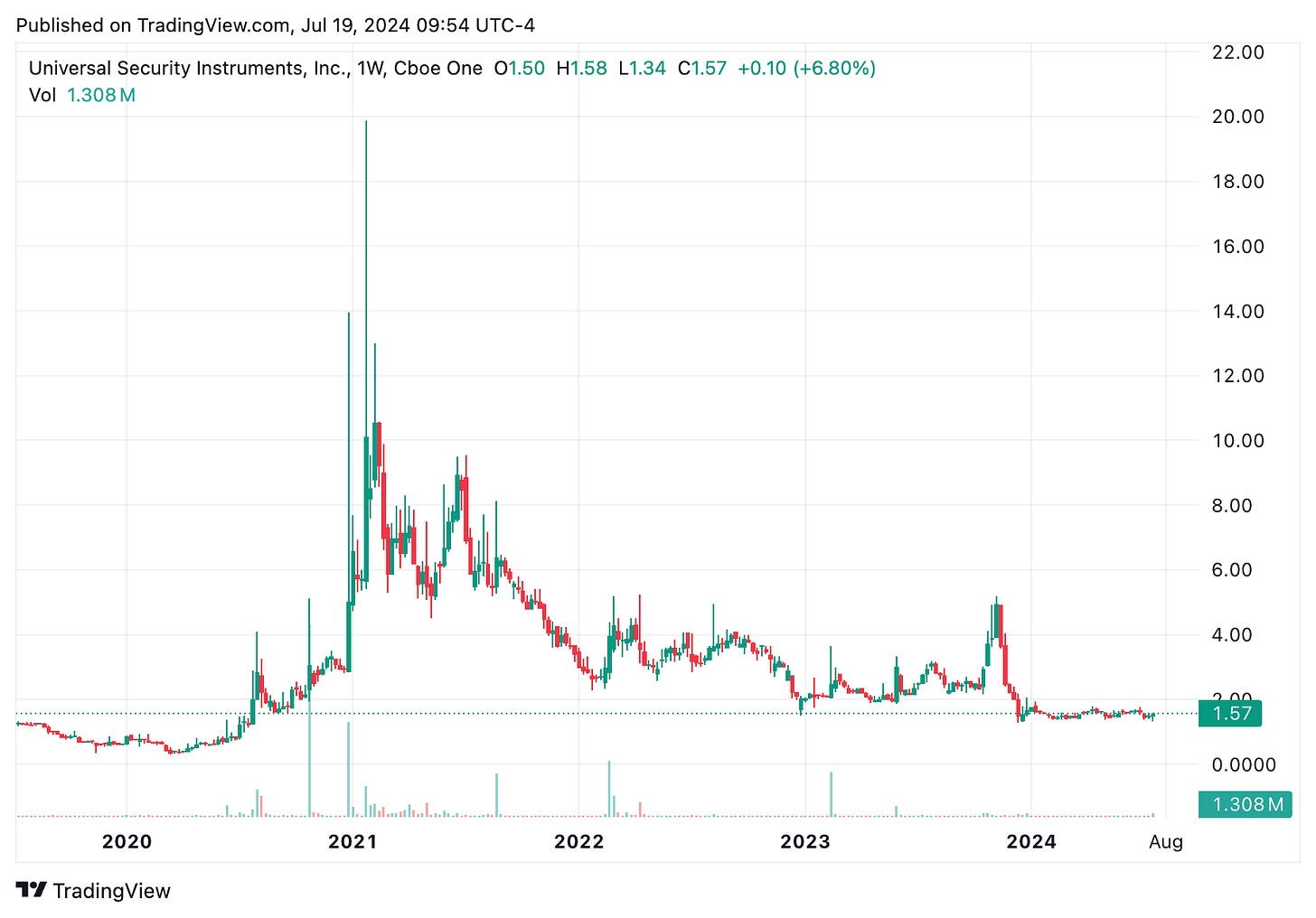 TradingView chart