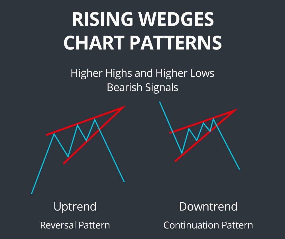 Wedge Patterns - How Stock Traders Can Find and Trade These Setups