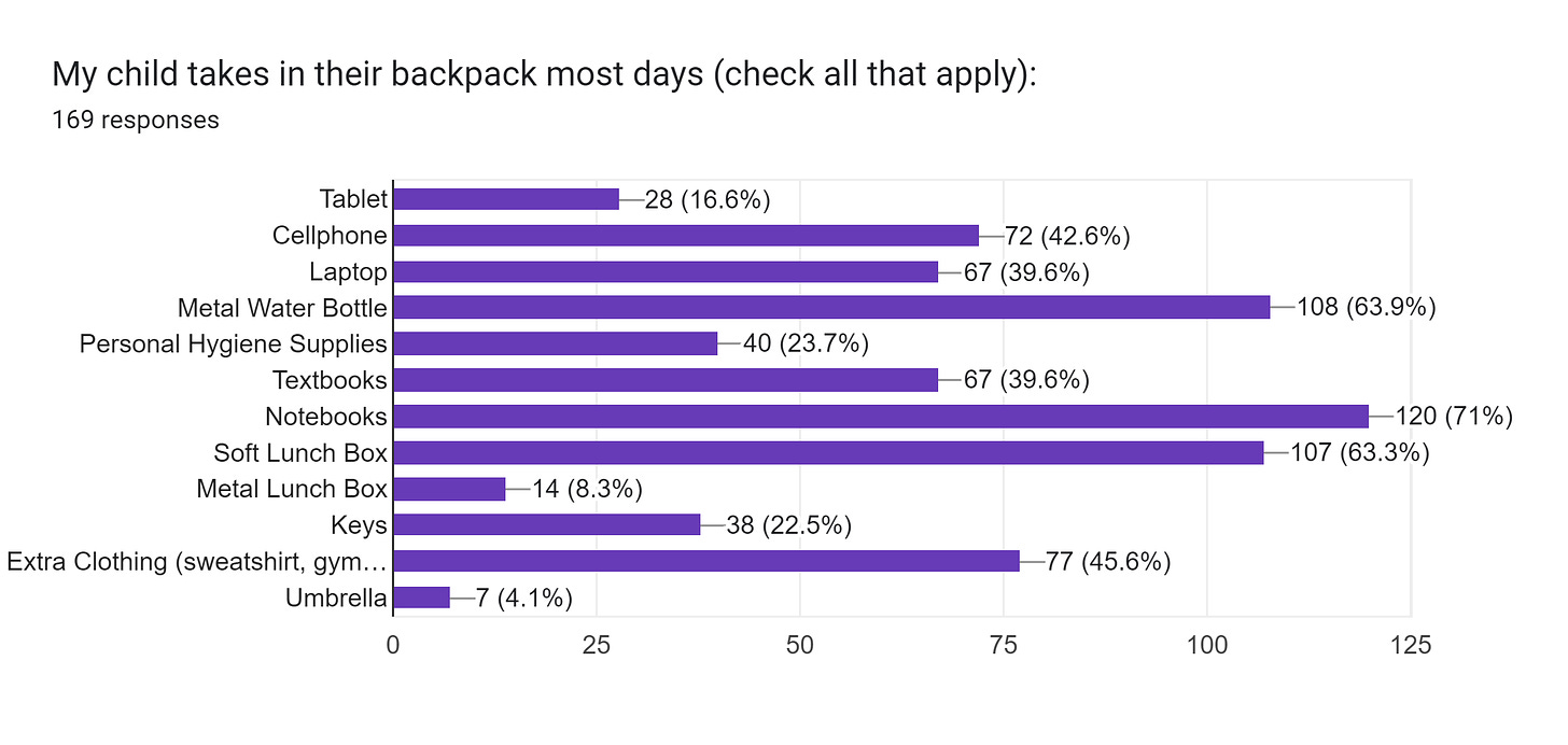 Forms response chart. Question title: My child takes in their backpack most days (check all that apply):. Number of responses: 169 responses.