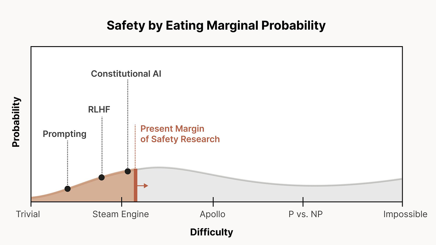 Safety by eating marginal probability -- different safety methods are pictured as progressively pushing forward a a "present margin of safety research", allowing us to build safe models in slightly harder scenarios.