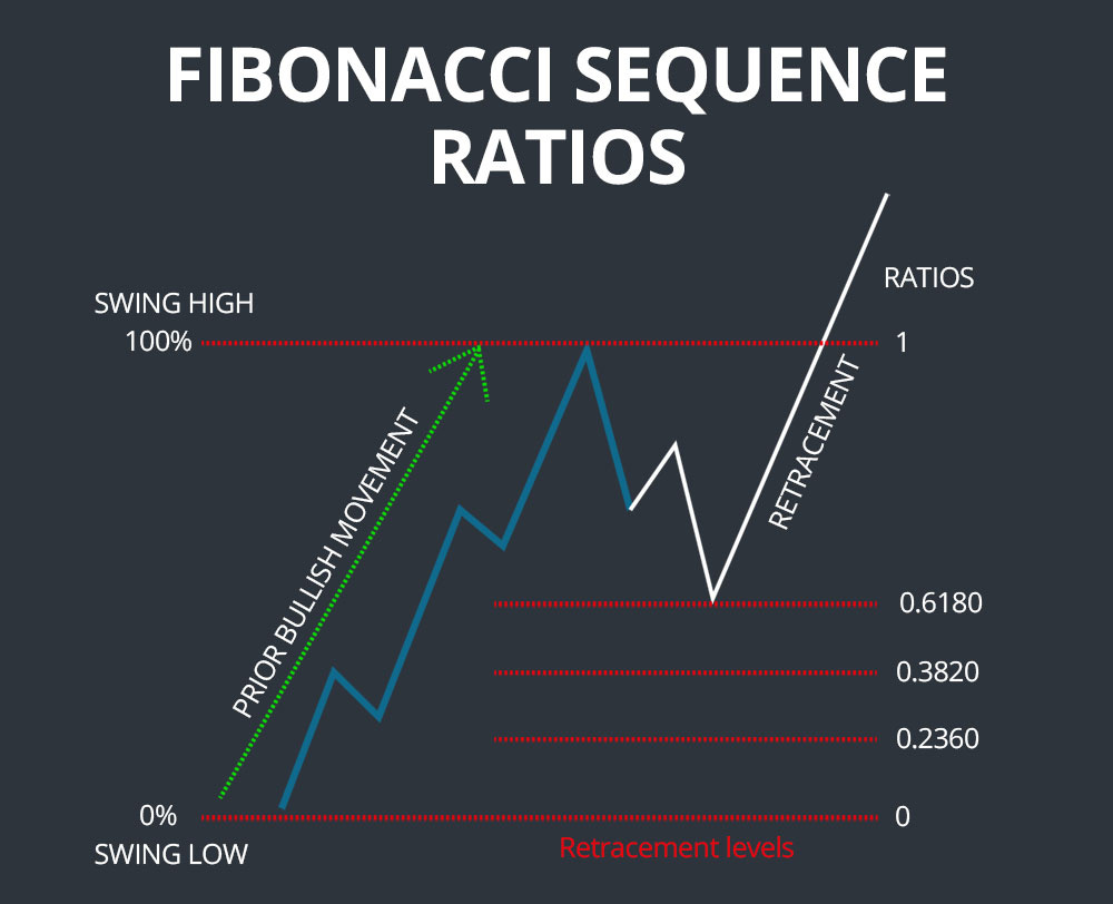 Fibonacci Retracements Explained - How to Use This Technical Indicator