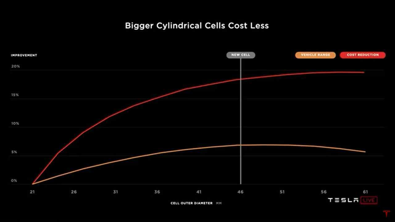 Tesla's New 4680 Tabless Cell Design Adds Energy, Range, & Power