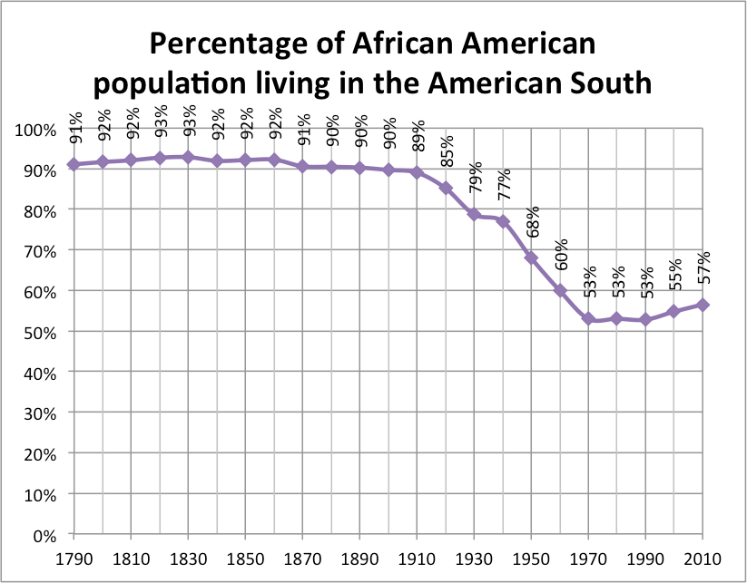 Graph showing the percentage of the African-American population living in the American South, 1790–2010