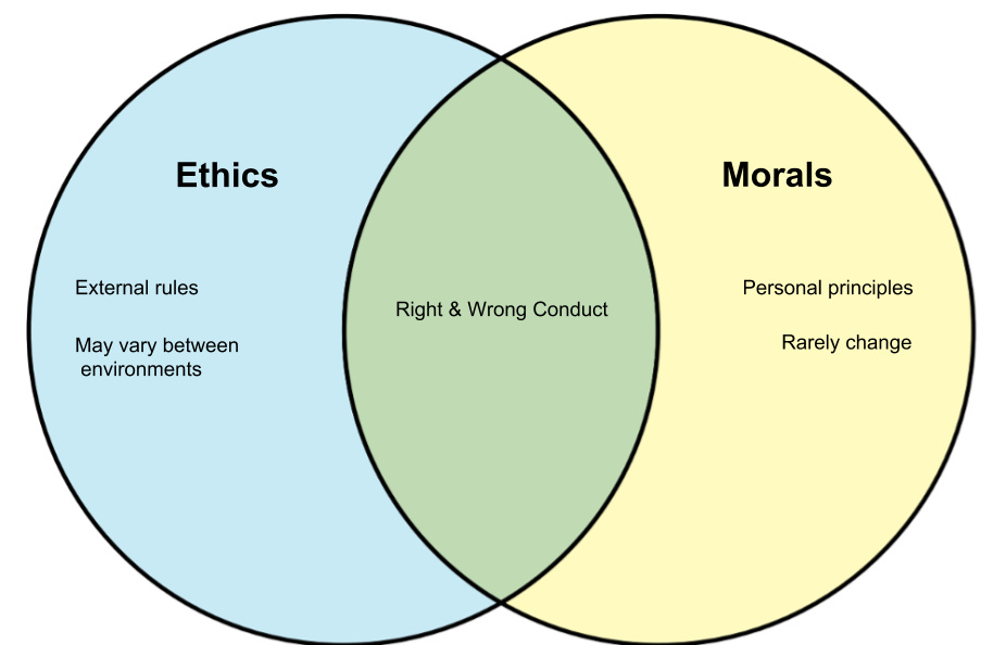 9 Huge Difference between Ethics and Values with Table - Core Differences