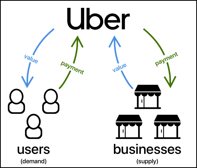 Uber's marketplace pricing model