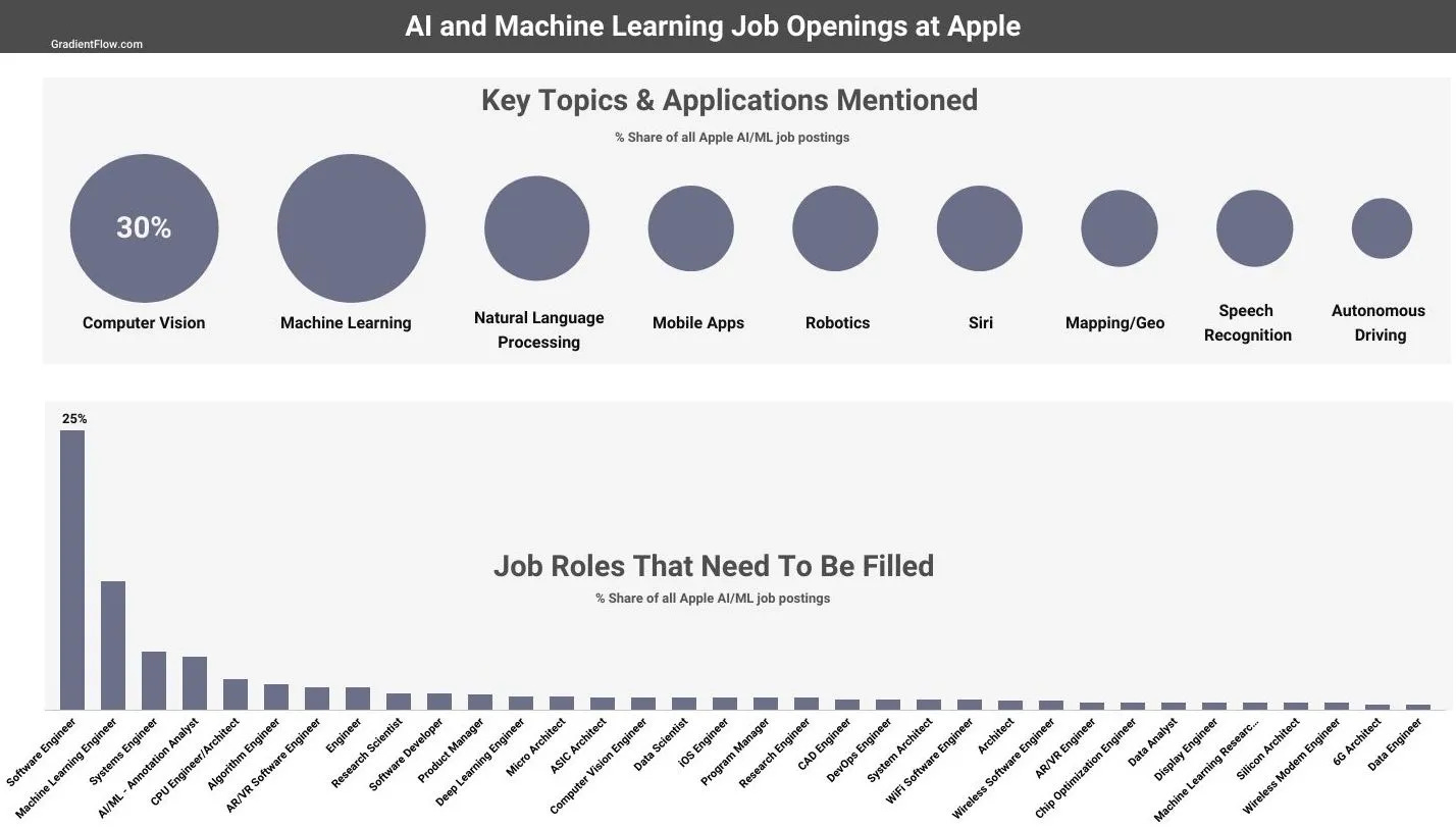 AI and Machine Learning Job openings at Apple