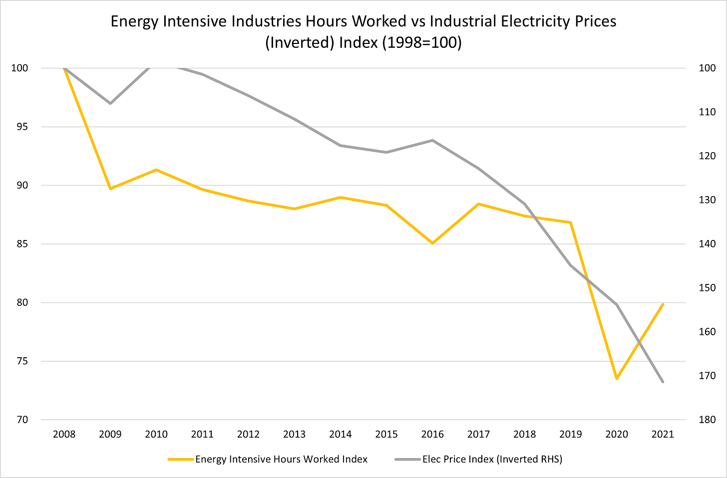 High UK electricity prices driving lower employment in energy intensive industries