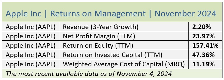 QVI Report on AAPL November 2024