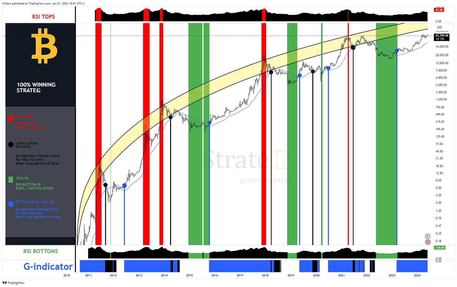 CRYPTO:BTCUSD Chart Image by MrGert