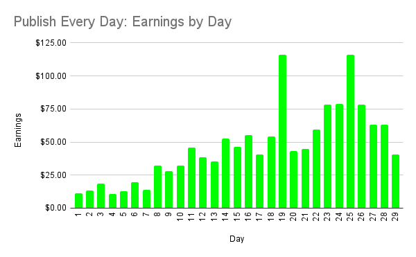 Publish Every Day Chart 2: Day 29