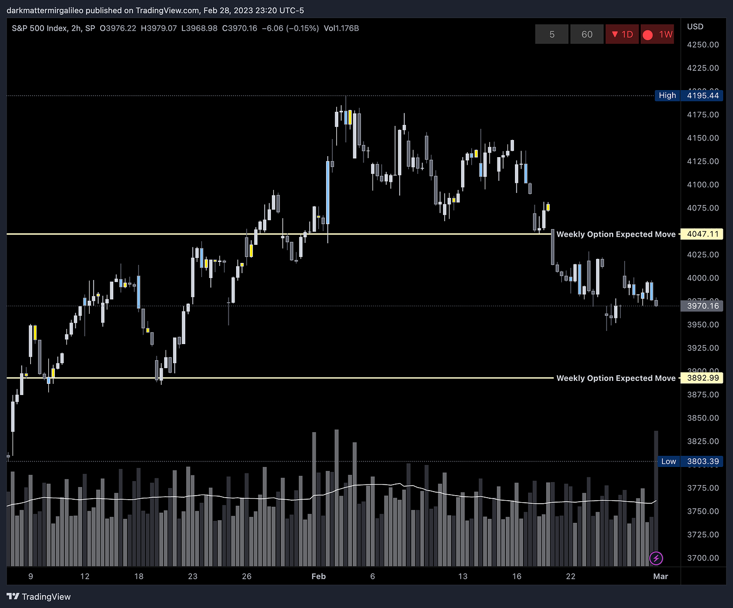 SPX’s Weekly Option Expected Move for Week of 2/27