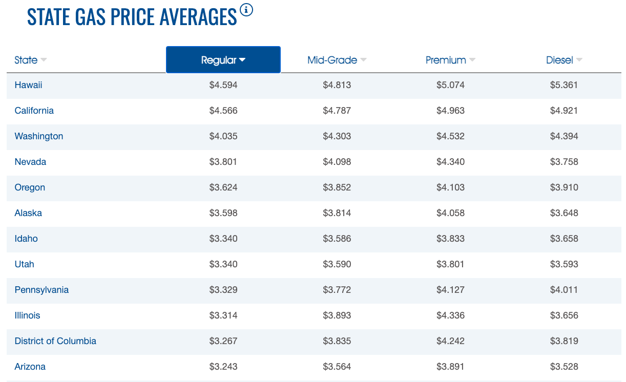 The top 12 states for average gas prices for one gallon of unleaded fuel as reported by AAA. Courtesy image