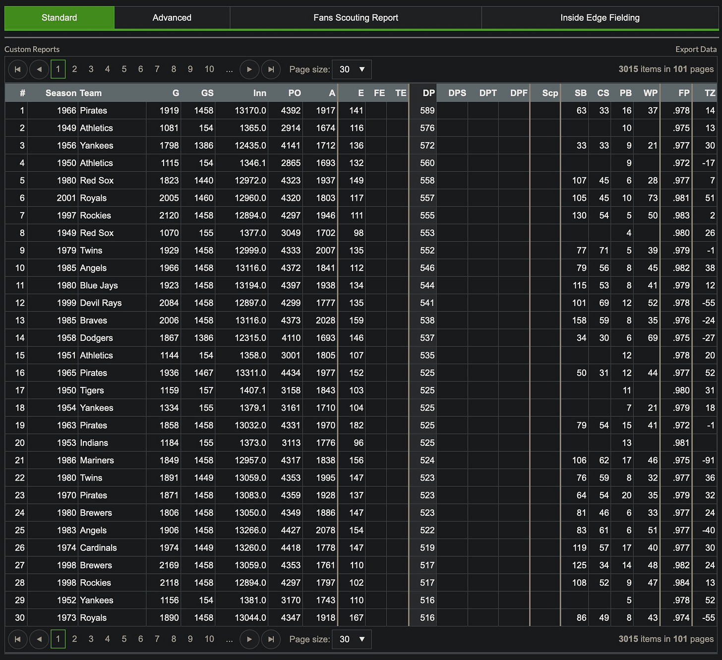 Fangraphs Double Play By Team By Season