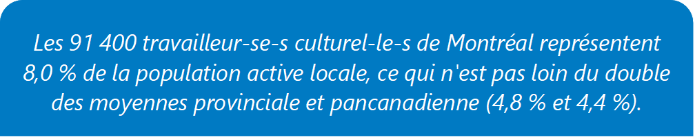 Les 91 400 travailleur-se-s culturel-le-s de Montréal représentent 8,0 % de la population active locale, ce qui n'est pas loin du double des moyennes provinciale et pancanadienne (4,8 % et 4,4 %).