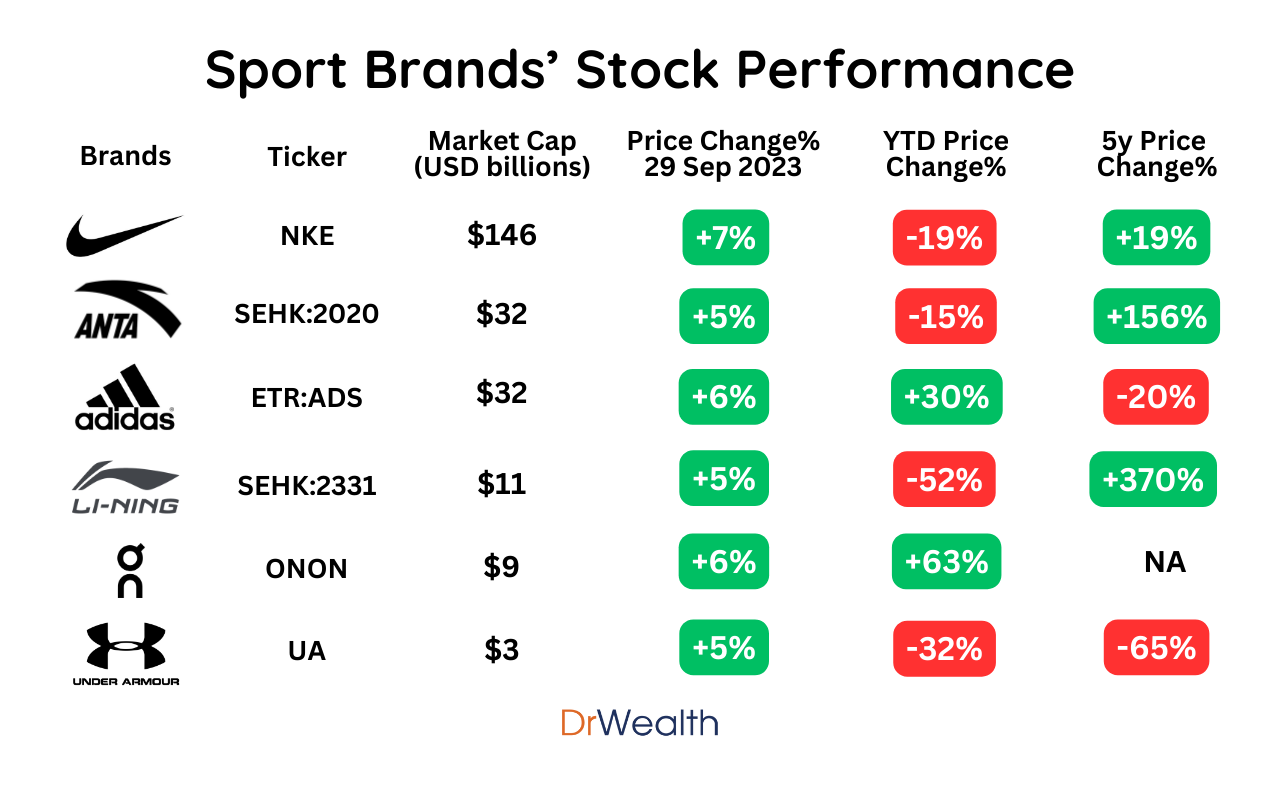 Displaying Nike Up 7% After Surpr...