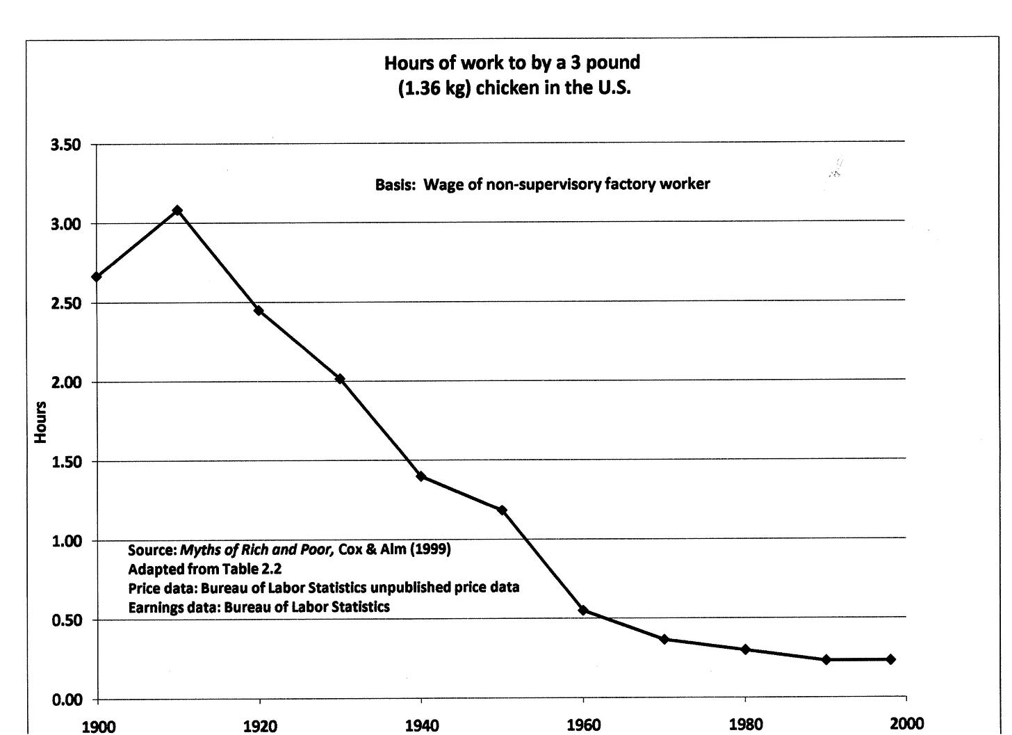 File:Cost of chicken in time worked.jpg - Wikimedia Commons