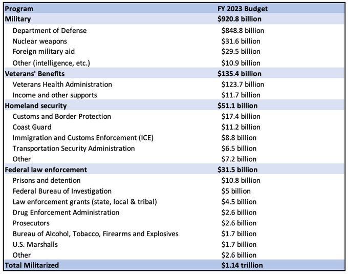 Table showing militarized federal discretionary spending by category Table showing militarized federal discretionary spending by category